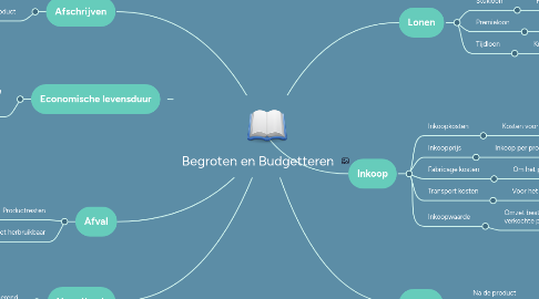 Mind Map: Begroten en Budgetteren