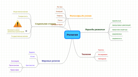 Mind Map: Религия