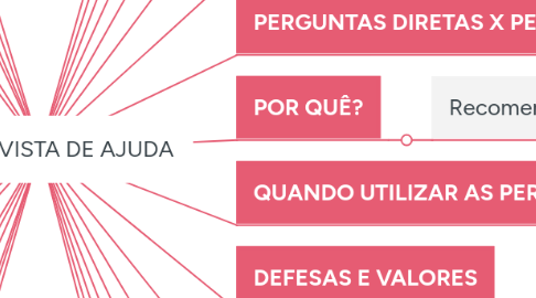 Mind Map: A ENTREVISTA DE AJUDA