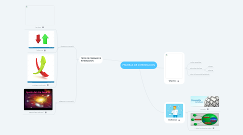 Mind Map: PRUEBAS DE INTEGRACION