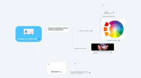 Mind Map: Pruebas de integracion