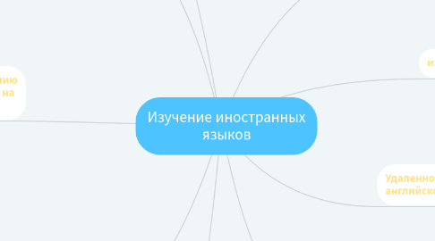 Mind Map: Изучение иностранных языков