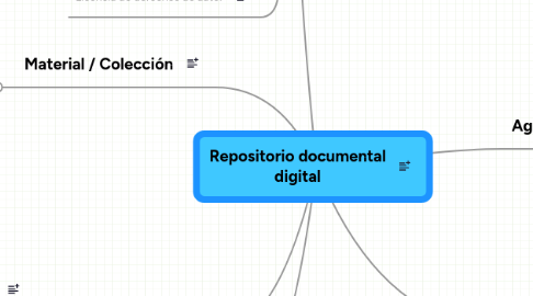 Mind Map: Repositorio documental digital