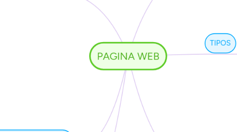 Mind Map: PAGINA WEB