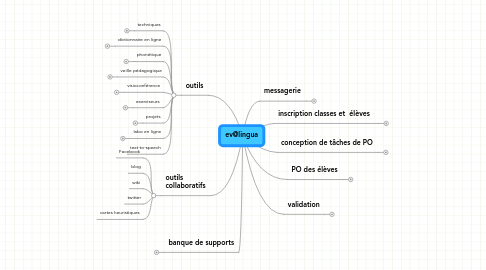 Mind Map: ev@lingua