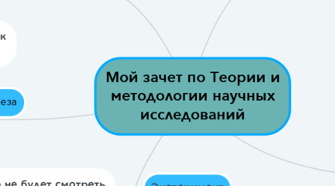 Mind Map: Мой зачет по Теории и методологии научных исследований