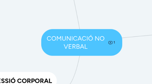 Mind Map: COMUNICACIÓ NO VERBAL