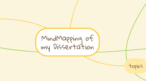 Mind Map: MindMapping of my Dissertation