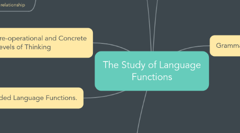 Mind Map: The Study of Language Functions