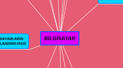 Mind Map: BİLGİSAYAR