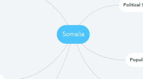 Mind Map: Somalia