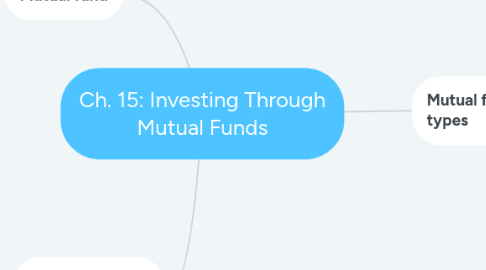 Mind Map: Ch. 15: Investing Through Mutual Funds