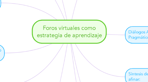 Mind Map: Foros virtuales como estrategia de aprendizaje