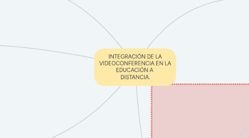 Mind Map: INTEGRACIÓN DE LA VIDEOCONFERENCIA EN LA EDUCACIÓN A DISTANCIA.