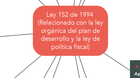 Mind Map: Ley 152 de 1994  (Relacionado con la ley orgánica del plan de desarrollo y la ley de política fiscal)