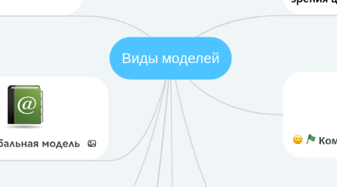 Mind Map: Виды моделей