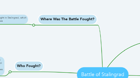Mind Map: Battle of Stalingrad