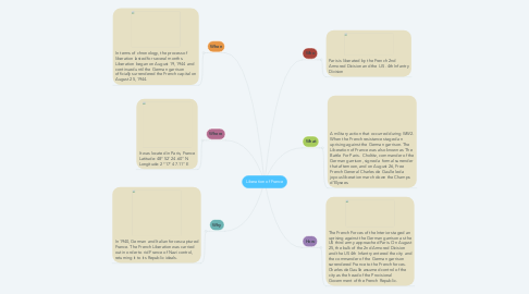 Mind Map: Liberation of France