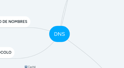 Mind Map: DNS