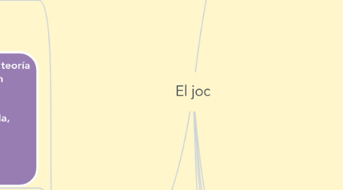 Mind Map: El joc