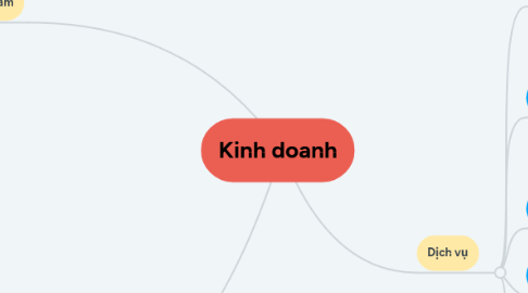 Mind Map: Kinh doanh