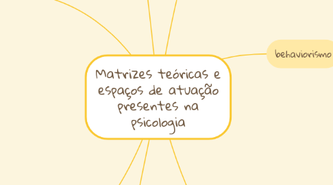 Mind Map: Matrizes teóricas e espaços de atuação presentes na psicologia