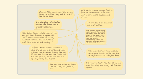 Mind Map: South