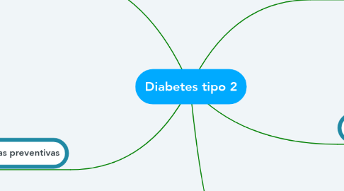 Mind Map: Diabetes tipo 2