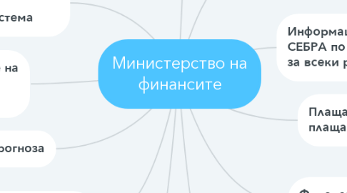 Mind Map: Министерство на финансите