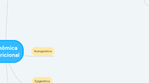 Mind Map: Genômica Nutricional