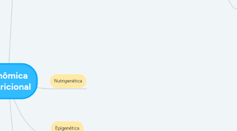 Mind Map: Genômica  Nutricional