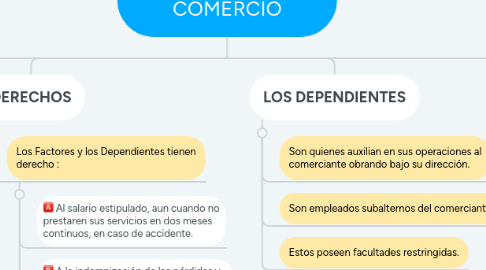 Mind Map: LOS AUXILIARES DE COMERCIO