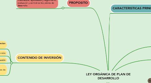 Mind Map: LEY ORGÁNICA DE PLAN DE DESARROLLO