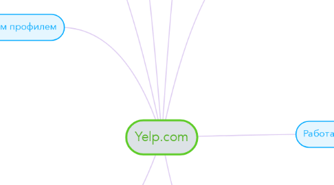 Mind Map: Yelp.com