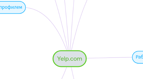 Mind Map: Yelp.com