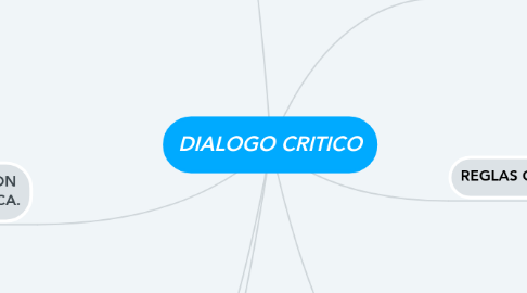 Mind Map: DIALOGO CRITICO