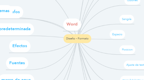 Mind Map: Diseño - Formato