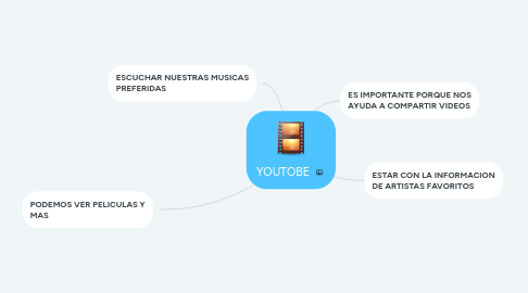 Mind Map: YOUTOBE