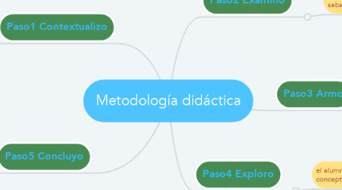 Mind Map: Metodología didáctica