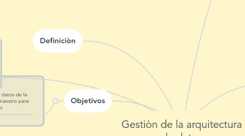 Mind Map: Gestiòn de la arquitectura de datos