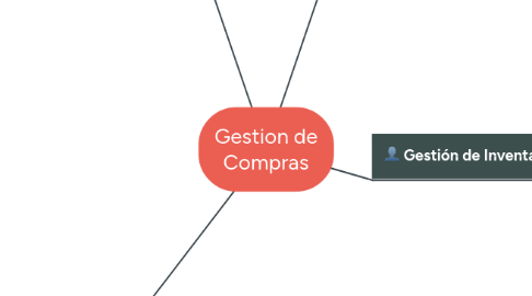 Mind Map: Gestion de Compras