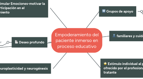 Mind Map: Empoderamiento del paciente inmerso en proceso educativo