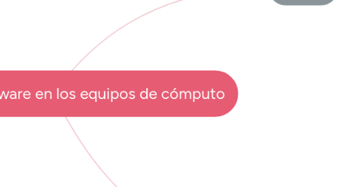 Mind Map: Hardware y Software en los equipos de cómputo