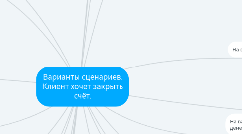 Mind Map: Варианты сценариев. Клиент хочет закрыть счёт.