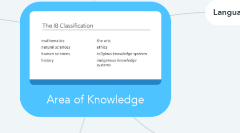 Mind Map: Area of Knowledge