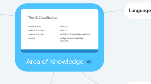 Mind Map: Area of Knowledge