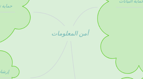 Mind Map: أمن المعلومات