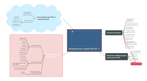 Mind Map: Аппаратные средства ПК