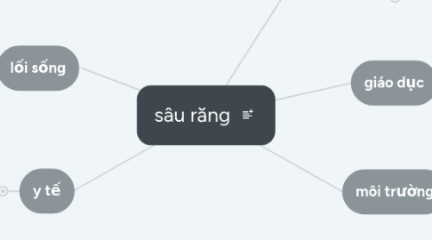 Mind Map: sâu răng