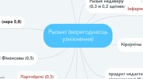 Mind Map: Рызыкі (верагоднасць узнікнення)